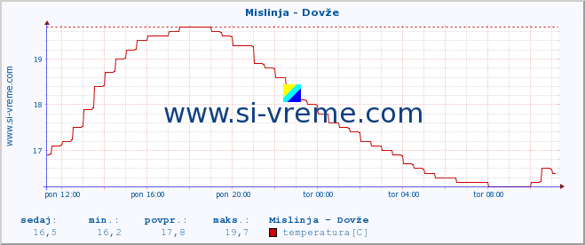 POVPREČJE :: Mislinja - Dovže :: temperatura | pretok | višina :: zadnji dan / 5 minut.