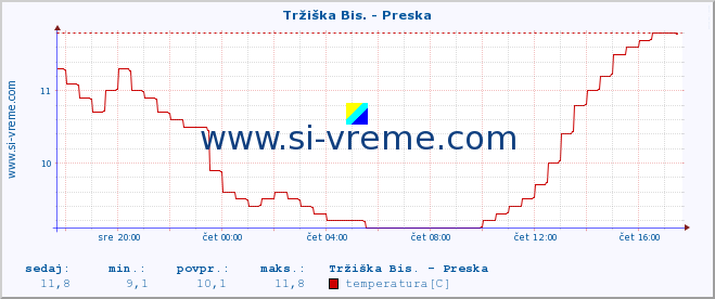 POVPREČJE :: Tržiška Bis. - Preska :: temperatura | pretok | višina :: zadnji dan / 5 minut.