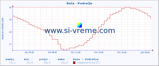 POVPREČJE :: Rača - Podrečje :: temperatura | pretok | višina :: zadnji dan / 5 minut.