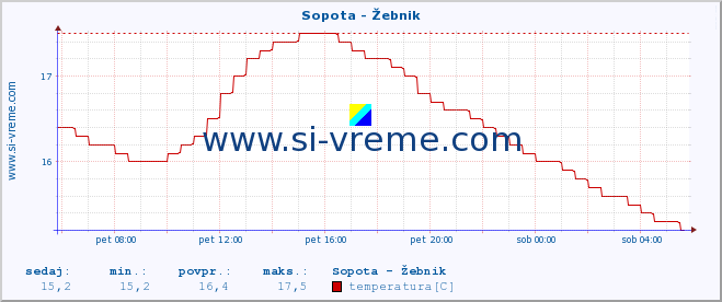 POVPREČJE :: Sopota - Žebnik :: temperatura | pretok | višina :: zadnji dan / 5 minut.