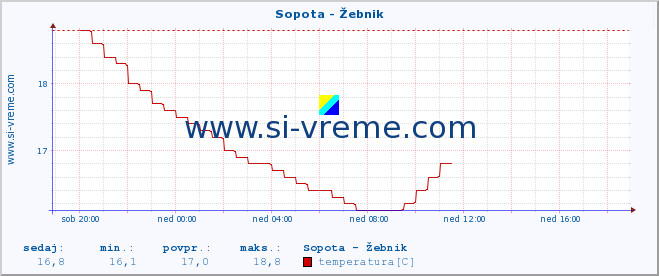 POVPREČJE :: Sopota - Žebnik :: temperatura | pretok | višina :: zadnji dan / 5 minut.