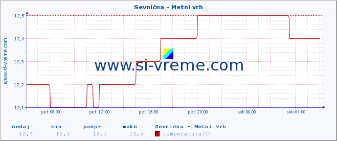 POVPREČJE :: Sevnična - Metni vrh :: temperatura | pretok | višina :: zadnji dan / 5 minut.