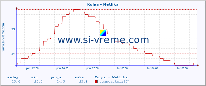 POVPREČJE :: Kolpa - Metlika :: temperatura | pretok | višina :: zadnji dan / 5 minut.