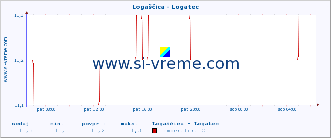 POVPREČJE :: Logaščica - Logatec :: temperatura | pretok | višina :: zadnji dan / 5 minut.