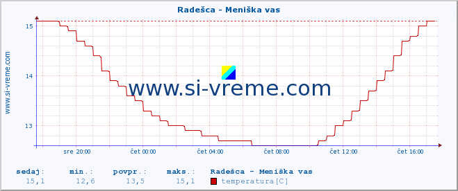 POVPREČJE :: Radešca - Meniška vas :: temperatura | pretok | višina :: zadnji dan / 5 minut.