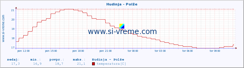 POVPREČJE :: Hudinja - Polže :: temperatura | pretok | višina :: zadnji dan / 5 minut.