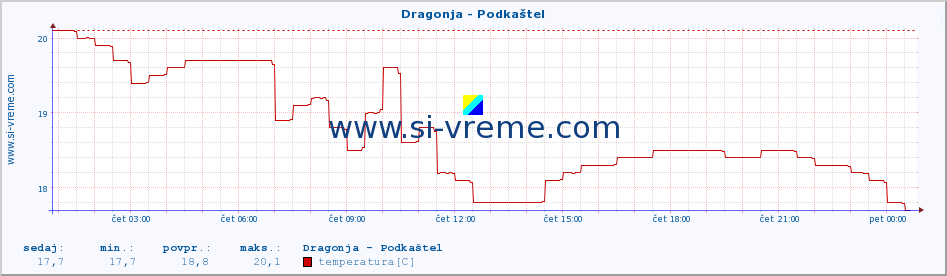 POVPREČJE :: Dragonja - Podkaštel :: temperatura | pretok | višina :: zadnji dan / 5 minut.