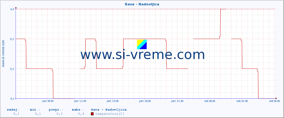 POVPREČJE :: Sava - Radovljica :: temperatura | pretok | višina :: zadnji dan / 5 minut.