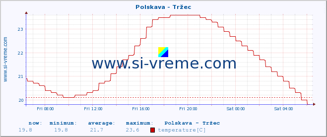  :: Polskava - Tržec :: temperature | flow | height :: last day / 5 minutes.