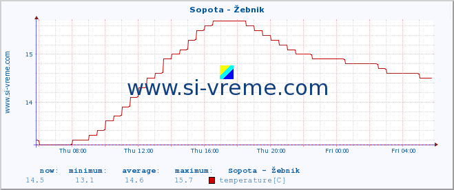  :: Sopota - Žebnik :: temperature | flow | height :: last day / 5 minutes.