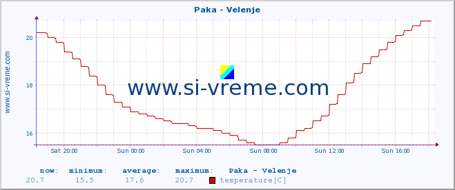  :: Paka - Velenje :: temperature | flow | height :: last day / 5 minutes.