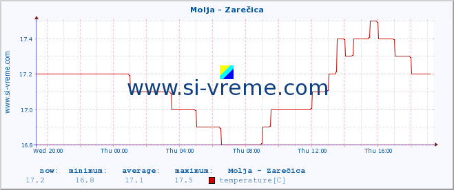  :: Molja - Zarečica :: temperature | flow | height :: last day / 5 minutes.