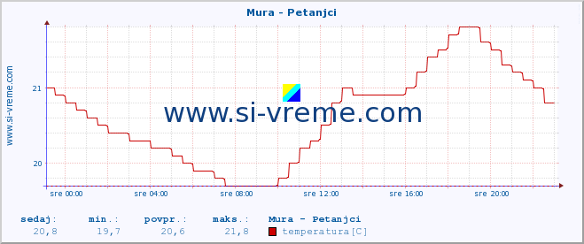 POVPREČJE :: Mura - Petanjci :: temperatura | pretok | višina :: zadnji dan / 5 minut.