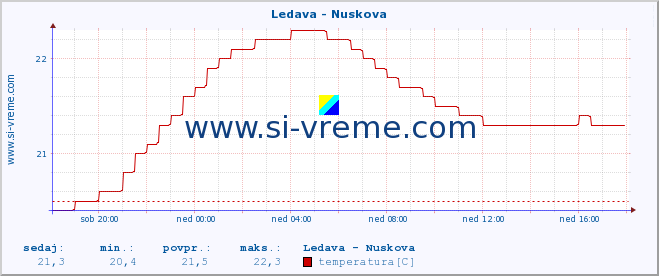 POVPREČJE :: Ledava - Nuskova :: temperatura | pretok | višina :: zadnji dan / 5 minut.