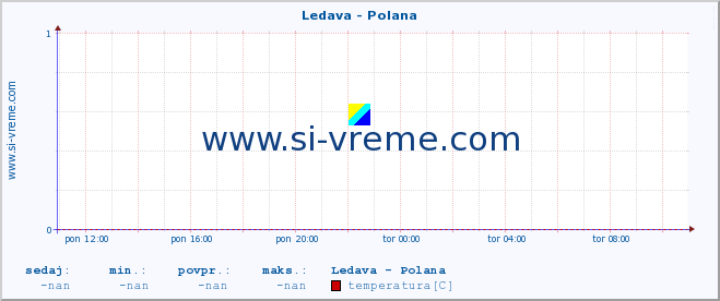 POVPREČJE :: Ledava - Polana :: temperatura | pretok | višina :: zadnji dan / 5 minut.