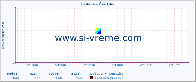 POVPREČJE :: Ledava - Čentiba :: temperatura | pretok | višina :: zadnji dan / 5 minut.