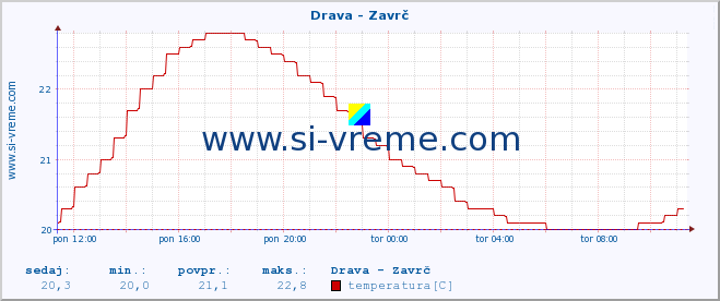 POVPREČJE :: Drava - Zavrč :: temperatura | pretok | višina :: zadnji dan / 5 minut.