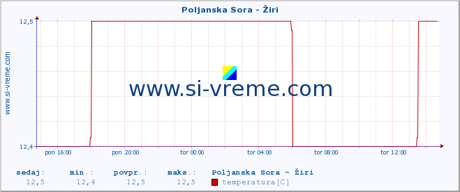 POVPREČJE :: Poljanska Sora - Žiri :: temperatura | pretok | višina :: zadnji dan / 5 minut.