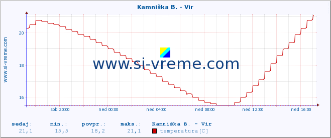 POVPREČJE :: Kamniška B. - Vir :: temperatura | pretok | višina :: zadnji dan / 5 minut.