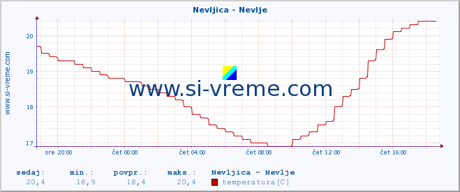 POVPREČJE :: Nevljica - Nevlje :: temperatura | pretok | višina :: zadnji dan / 5 minut.