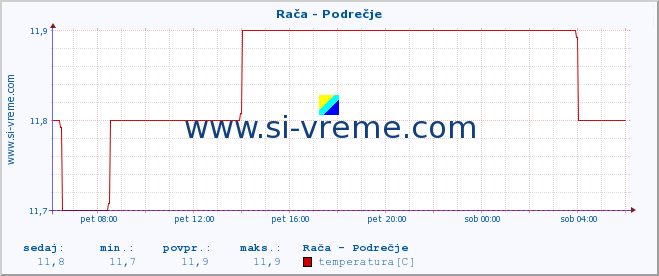 POVPREČJE :: Rača - Podrečje :: temperatura | pretok | višina :: zadnji dan / 5 minut.