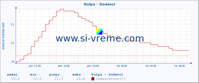 POVPREČJE :: Kolpa - Sodevci :: temperatura | pretok | višina :: zadnji dan / 5 minut.