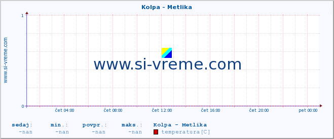 POVPREČJE :: Kolpa - Metlika :: temperatura | pretok | višina :: zadnji dan / 5 minut.