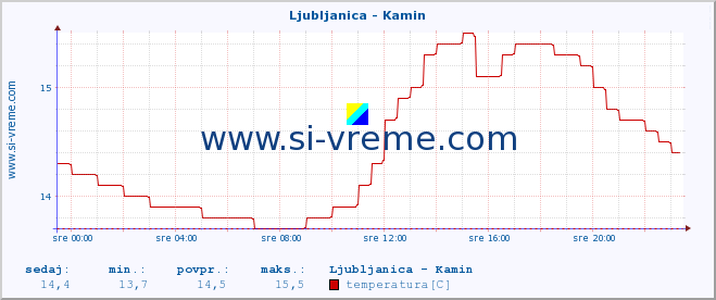 POVPREČJE :: Ljubljanica - Kamin :: temperatura | pretok | višina :: zadnji dan / 5 minut.