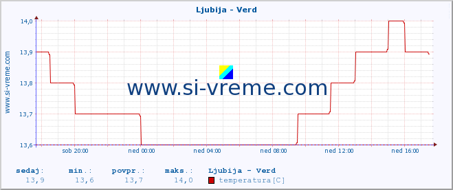 POVPREČJE :: Ljubija - Verd :: temperatura | pretok | višina :: zadnji dan / 5 minut.