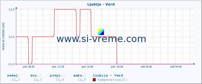 POVPREČJE :: Ljubija - Verd :: temperatura | pretok | višina :: zadnji dan / 5 minut.