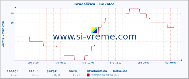 POVPREČJE :: Gradaščica - Bokalce :: temperatura | pretok | višina :: zadnji dan / 5 minut.