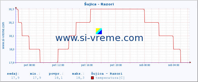 POVPREČJE :: Šujica - Razori :: temperatura | pretok | višina :: zadnji dan / 5 minut.