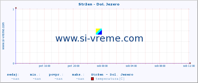 POVPREČJE :: Stržen - Dol. Jezero :: temperatura | pretok | višina :: zadnji dan / 5 minut.