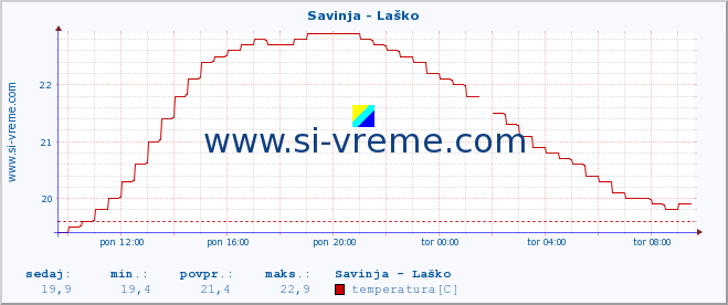 POVPREČJE :: Savinja - Laško :: temperatura | pretok | višina :: zadnji dan / 5 minut.