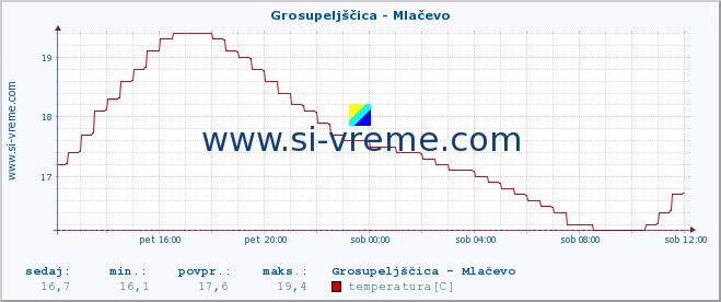 POVPREČJE :: Grosupeljščica - Mlačevo :: temperatura | pretok | višina :: zadnji dan / 5 minut.