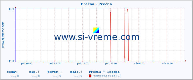 POVPREČJE :: Prečna - Prečna :: temperatura | pretok | višina :: zadnji dan / 5 minut.