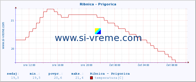 POVPREČJE :: Ribnica - Prigorica :: temperatura | pretok | višina :: zadnji dan / 5 minut.