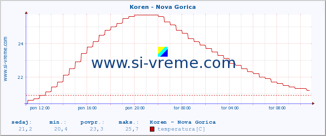 POVPREČJE :: Koren - Nova Gorica :: temperatura | pretok | višina :: zadnji dan / 5 minut.