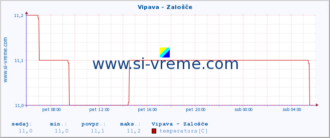 POVPREČJE :: Vipava - Zalošče :: temperatura | pretok | višina :: zadnji dan / 5 minut.