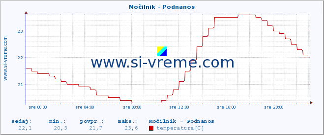 POVPREČJE :: Močilnik - Podnanos :: temperatura | pretok | višina :: zadnji dan / 5 minut.