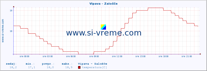 POVPREČJE :: Vipava - Zalošče :: temperatura | pretok | višina :: zadnji dan / 5 minut.