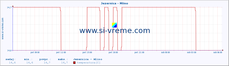 POVPREČJE :: Jezernica - Mlino :: temperatura | pretok | višina :: zadnji dan / 5 minut.