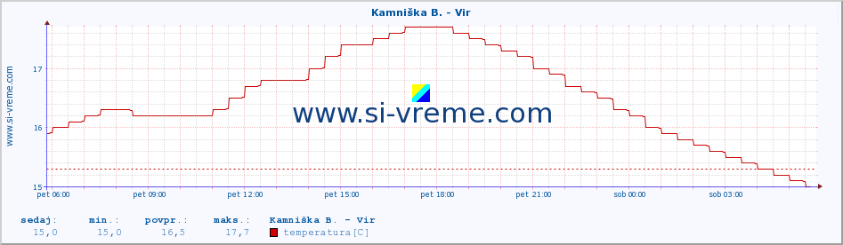 POVPREČJE :: Kamniška B. - Vir :: temperatura | pretok | višina :: zadnji dan / 5 minut.