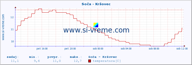 POVPREČJE :: Soča - Kršovec :: temperatura | pretok | višina :: zadnji dan / 5 minut.