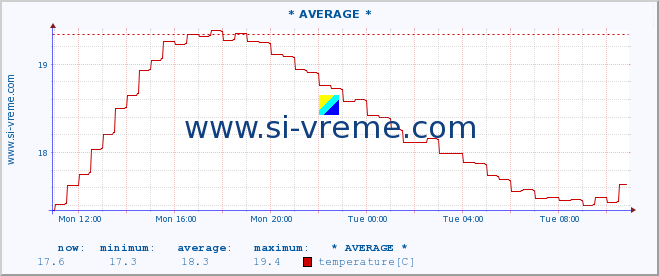  :: * AVERAGE * :: temperature | flow | height :: last day / 5 minutes.