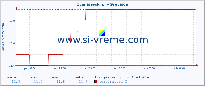 POVPREČJE :: Ivanjševski p. - Središče :: temperatura | pretok | višina :: zadnji dan / 5 minut.