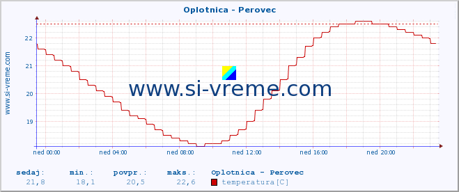 POVPREČJE :: Oplotnica - Perovec :: temperatura | pretok | višina :: zadnji dan / 5 minut.