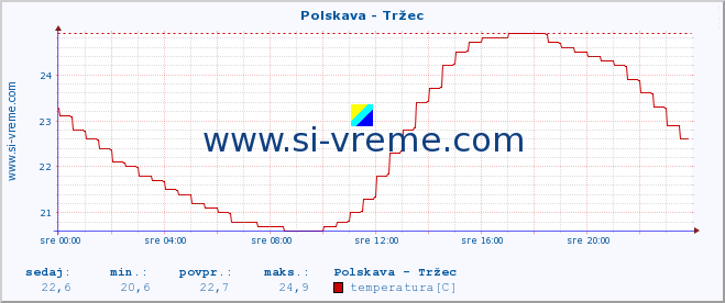 POVPREČJE :: Polskava - Tržec :: temperatura | pretok | višina :: zadnji dan / 5 minut.