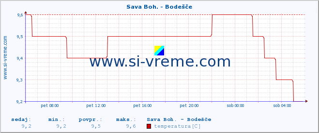 POVPREČJE :: Sava Boh. - Bodešče :: temperatura | pretok | višina :: zadnji dan / 5 minut.