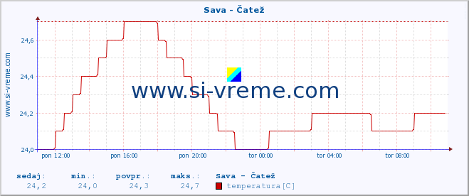 POVPREČJE :: Sava - Čatež :: temperatura | pretok | višina :: zadnji dan / 5 minut.